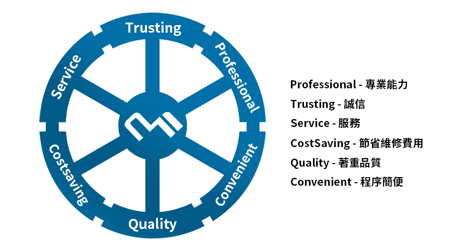 阡鋒科技經營理念包含六大項目：專業能力、誠信、服務、節省維修費用、品質、程序簡便